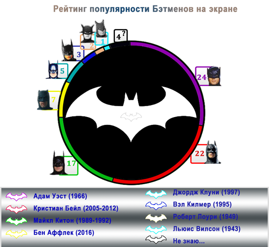 рейтинг популярности Бэтменов
